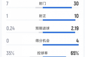 曼联2-2伯恩利全场数据：射门30-7，射正10-1，得分机会4-0