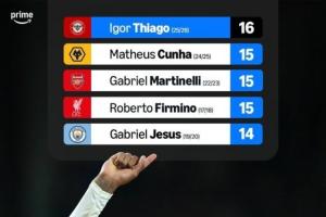 伊戈尔·蒂亚戈打破巴西球员单赛季英超进球纪录，成新纪录保持者