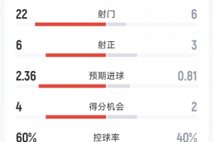 曼城1-1布莱顿全场数据：射门22-6，射正6-3，得分机会4-2
