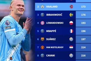 五大联赛单一球队最快达成150球排行：C罗149场居首，哈兰德173场