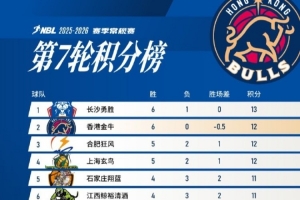 NBL联赛第七轮战罢，香港金牛以六连胜战绩积12分暂列积分榜第二