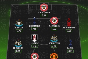 whoscored本轮英超最佳阵：舍什科、罗梅罗领衔 伊戈尔、特尔在列