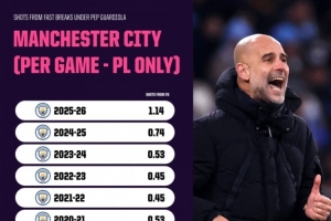 快马加盟！瓜氏曼城英超场均快速反击射门次数：本赛季1.14次最多