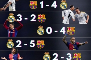 近9次西班牙国家德比战绩：巴萨4连败后4连胜，皇马本赛季2-1获胜