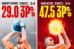 判若两人！里萨谢12月中旬前三分仅有29%命中率 随后阶段为47.5%