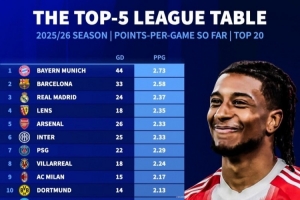 本赛季五大联赛球队场均拿分榜：拜仁、巴萨、皇马列前3，枪手第5
