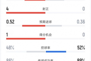 准星不佳！利物浦2010年之后首次英超比赛0射正