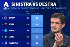 意甲前十对阵下半区球队积分榜：国米27分居首，罗马24分次席