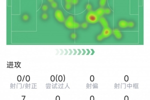 厄德高本场数据：射门、过人挂零，1次关键传球，1次拦截