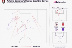 突击能力！塞梅尼奥本赛季英超带球创造机会11次、射门16次