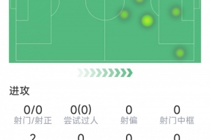 约克雷斯本场数据：射门、过人多项数据挂零，1次关键传球