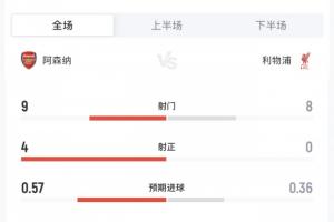 近16年首次！对阵阿森纳0射正，是利物浦近600场英超历史首次出现