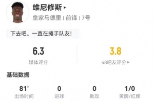 维尼修斯本场2射0正+1关键传球 4长传4成功+11对抗5成功 获6.3分