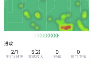 萨卡本场数据：2射1正，2次成功过人，10次对抗4次成功