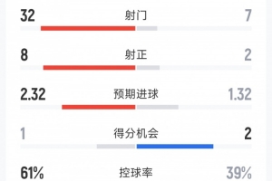 AC米兰1-1热那亚全场数据：射门32-7，射正8-2，得分机会1-2
