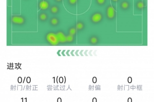 隐身？贡萨洛本场数据：0射门，9次对抗仅1次成功，评分仅5.9分