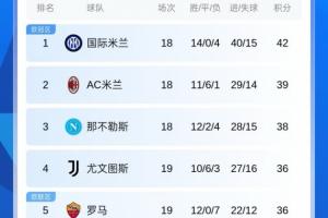 意甲积分榜：米兰惊险绝平距榜首3分 国米下轮大战那不勒斯