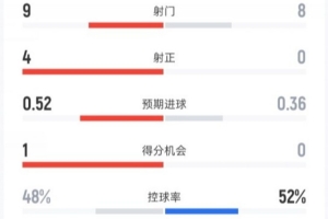 阿森纳0-0利物浦全场数据：射门9-8，射正4-0，控球率48%-52%