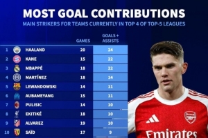 各联赛前四球队主力中锋参与进球榜:哈、凯、姆前三 约克雷斯倒二