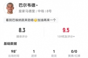 巴尔韦德本场1球1助攻 2解围4拦截2抢断+6对抗5成功 获评8.3分