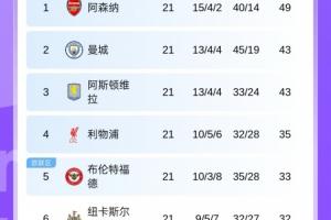 前四全踢平！英超积分榜：阿森纳仍6分领跑，曼城维拉同分2、3名