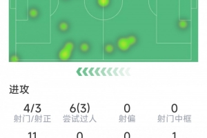 罗德里戈本场数据：1粒进球，4射3正，3次成功过人，1次失良机