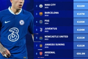 俱乐部单个冬窗引援花费排行：切尔西23年3.3亿欧居首，苏宁上榜