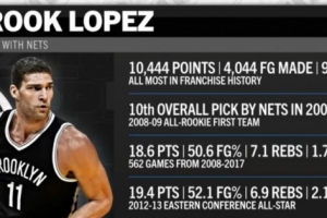 篮网名宿！大洛10444分&4044记运动战进球&972次盖帽均为队史最多