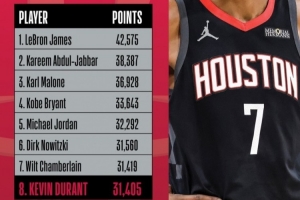 NBA官方预警：杜兰特仅差15分就能超张伯伦 上升至历史得分榜第七