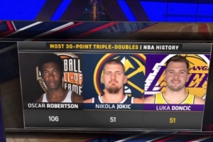 就在今天？东契奇51次30+三双已追平约基奇并列第2 大O106次领跑