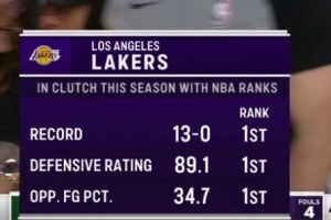 又到关键时刻！转播方提醒：湖人13胜0负！防守和限制命中率第一