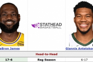 詹姆斯常规赛生涯面对字母哥17胜6负 季后赛未曾相遇