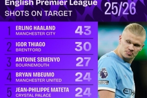本赛季英超射正榜：哈兰德居首，塞梅尼奥、萨卡+曼联三叉戟在列