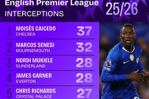 英超成功拦截榜：凯塞多居首，赫拉芬贝赫、沃克、詹姆斯在列