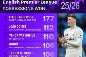 本赛季英超赢得球权榜：安德森遥遥领先，索博、塞梅尼奥在列