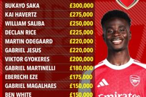萨卡30万镑顶薪！阿森纳周薪：赖斯22.5万加布15万、马杜埃凯5万