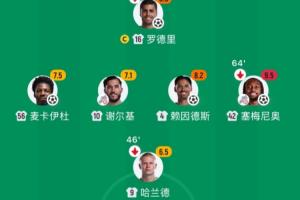 10个饼一口没吃上！曼城10-1大胜哈兰德颗粒无收，本场仅触球9次