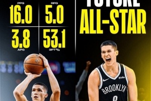 篮网新秀杰明近4场场均16+5+4！场均3.8记三分 三分命中率53.1%！