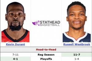 依旧热血！杜兰特常规赛面对威少7胜11负 季后赛4胜1负