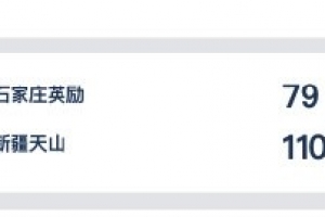 WCBA今日综述：新疆得分破百获大胜 合肥双加时胜河南