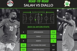 本届非洲杯关键数据对比：萨拉赫3场3球，阿玛德4场3球1助攻