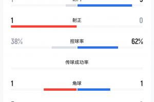 唯一射门就进球！U23国足vs澳大利亚半场数据：射门1-5，控球38%