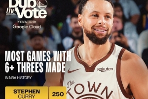 一骑绝尘！库里生涯已250场6+三分 是第二名哈登的两倍有余！