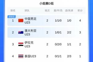 两轮战罢！U23亚洲杯积分：中国、越南、日本、韩国暂居小组第一