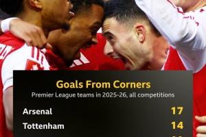 【角球之王】BBC：对阵阿森纳千万别轻易送角球