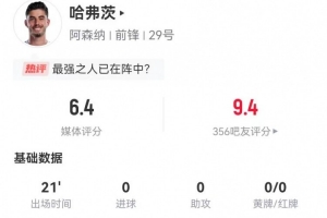 伤愈复出！哈弗茨替补数据：2射0正+2越位1关键传球 获评6.4分