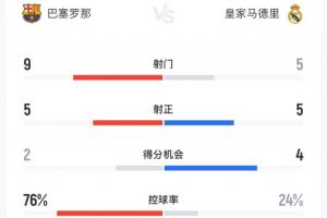 巴萨vs皇马半场数据：射门数9-5，控球率76%-24%，得分机会2-4