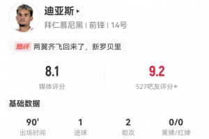迪亚斯本场1球+1失良机 2助攻3关键传球 13对抗4成功+19丢失球权