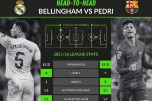 本赛季西甲关键数据对比：贝林15场4球3助攻，佩德里15场2球5助攻