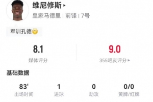 维尼修斯本场5射4正进1球+2错失进球 9过人4成功 获评8.1分